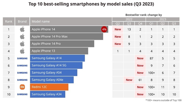 iPhone 14 vẫn là smartphone bán chạy nhất thế giới trong quý 3/2023 - Ảnh 2.