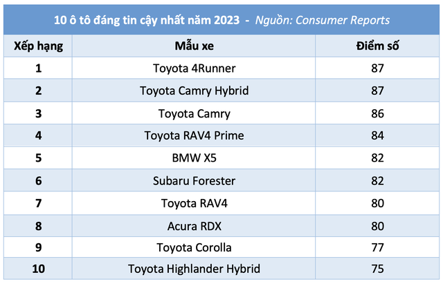 10 ô tô đáng tin cậy nhất năm 2023: Xe Toyota áp đảo - Ảnh 3.