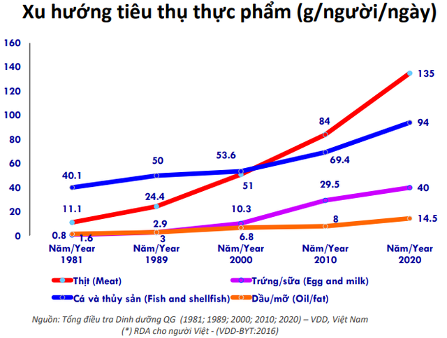 Chọn cân bằng dinh dưỡng để góp sức bảo vệ môi trường - Ảnh 3.