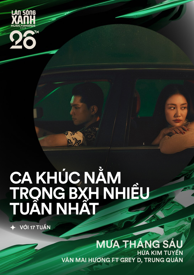 Văn Mai Hương, Đen, HIEUTHUHAI, GREYD trụ hạng lâu nhất trong BXH Làn Sóng Xanh 2023
 - Ảnh 2.