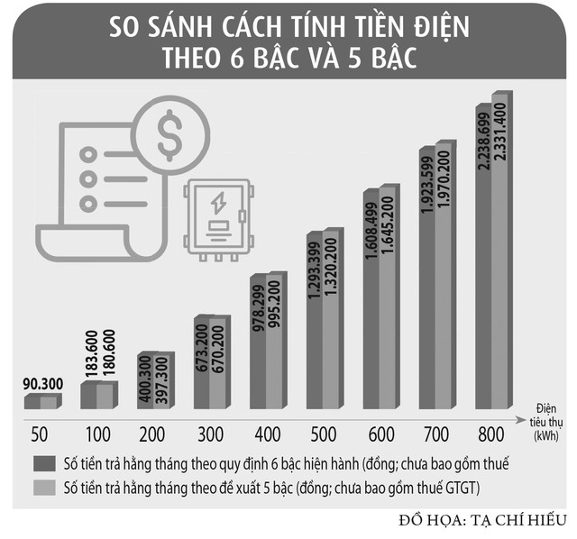 Cải tiến giảm bậc, bao nhiêu hộ phải tăng tiền điện?  - Ảnh 2.