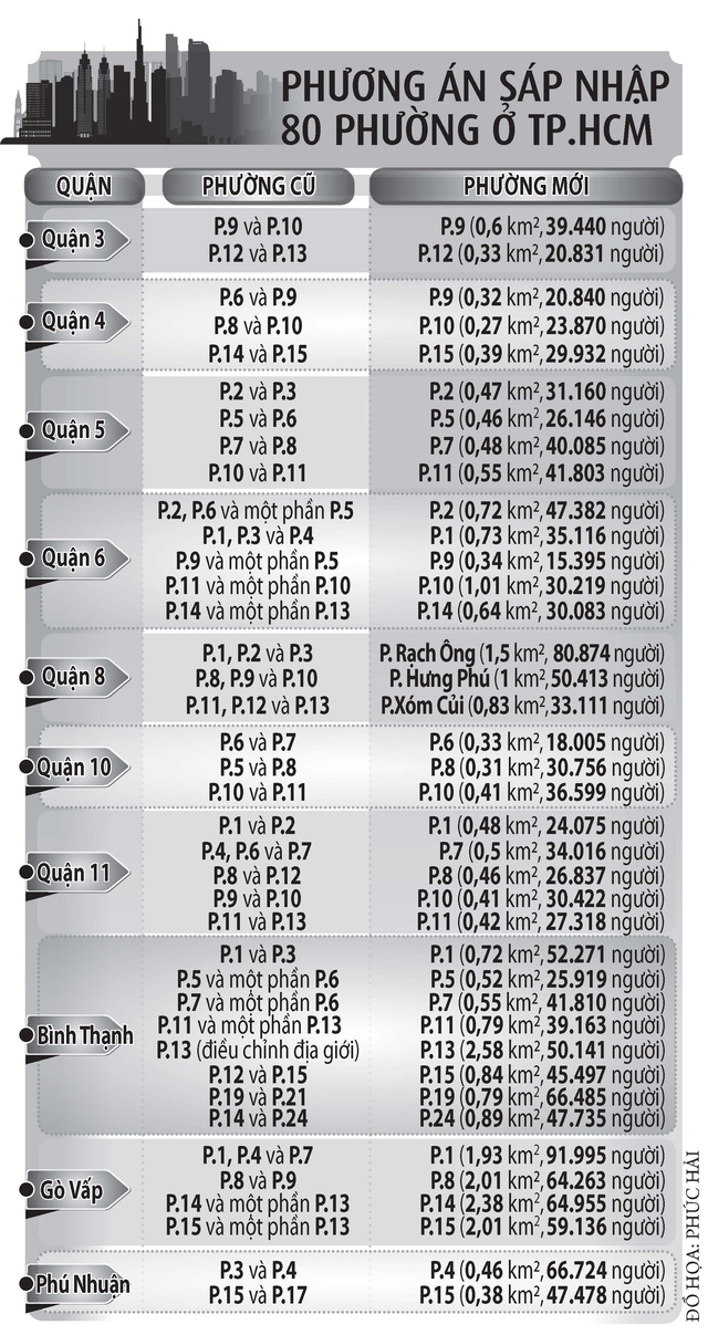 TP.HCM sáp nhập 80 phường - Ảnh 4.