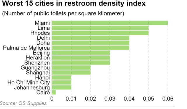 Bảng xếp hạng điều kiện nhà vệ sinh cho du khách toàn cầu, Việt Nam có vị trí bất ngờ - Ảnh 1.