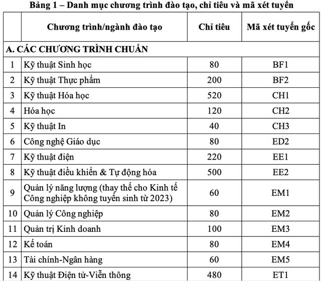 Năm 2023 ĐH Bách khoa Hà Nội dự kiến tuyển gần 8.000 chỉ tiêu ĐH chính quy   - Ảnh 5.