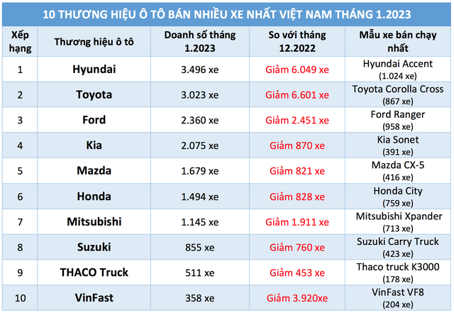 Thị trường ô tô Việt Nam 2023 'hụt hơi' ngay bước chạy đà, Hyundai tạm dẫn đầu - Ảnh 4.