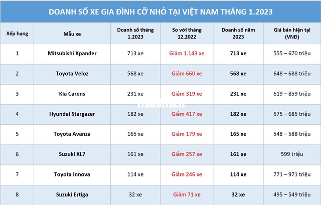 Xe gia đình cỡ nhỏ: Doanh số lao dốc, Mitsubishi Xpander vẫn dẫn đầu phân khúc - Ảnh 1.