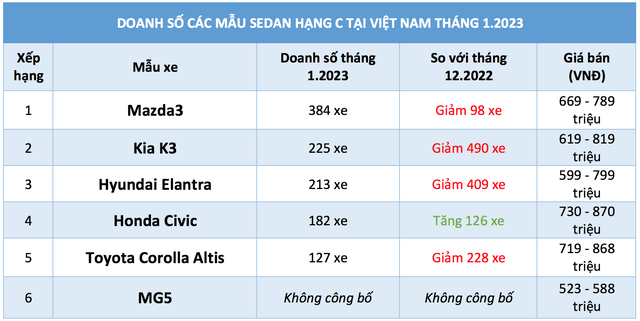 Đua giảm giá sedan hạng C vẫn 'ế', Mazda3 vượt Kia K3 - Ảnh 4.