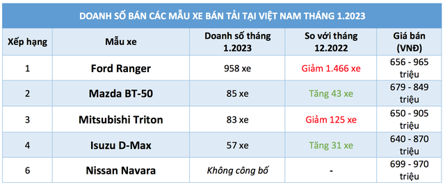 Đầu năm người Việt mua sắm gần 1.200 xe bán tải, Mazda BT-50 hút khách hơn Triton - Ảnh 2.