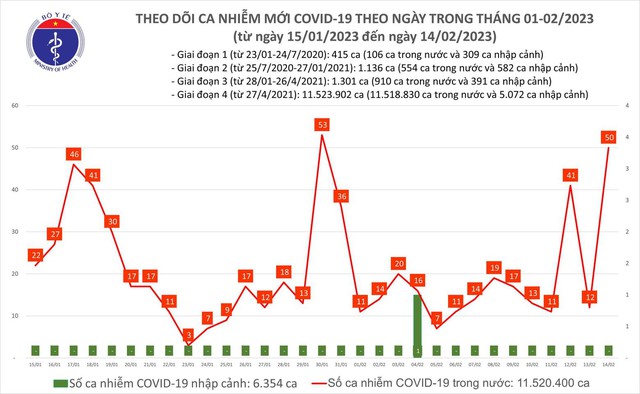 Số ca mắc Covid-19 đột ngột tăng cao sau 2 tuần giảm sâu - Ảnh 1.