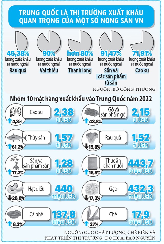 Doanh nghiệp Trung Quốc tăng mua nông sản Việt - Ảnh 3.