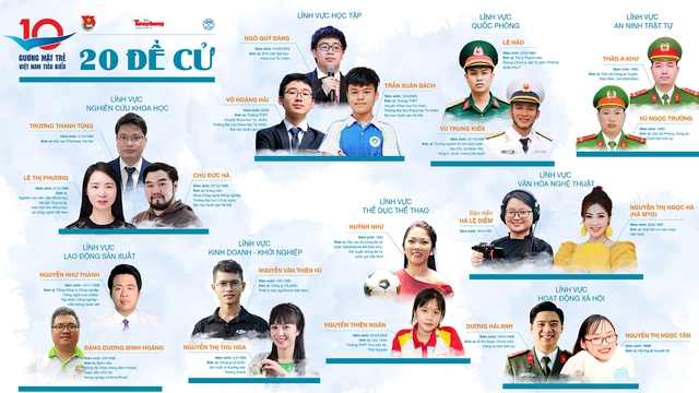 Công bố 20 đề cử xét Giải thưởng Gương mặt trẻ Việt Nam tiêu biểu năm 2022 - Ảnh 4.