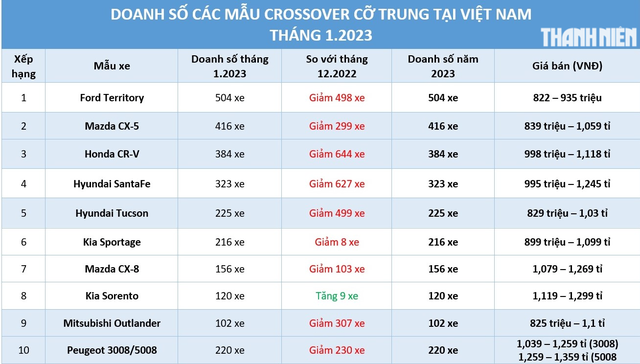 Crossover cỡ trung: Hyundai SantaFe ‘ì ạch’ dù giảm giá, tân binh Ford Territory vẫn hút khách - Ảnh 1.