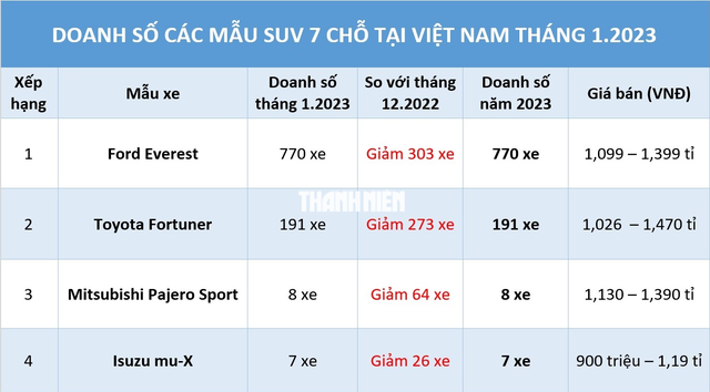 SUV 7 chỗ: Ford Everest bán gấp 4 lần Toyota Fortuner, Isuzu mu-X vẫn ‘ế hoàn ế’ - Ảnh 1.