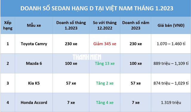 Sedan hạng D: Cuộc đua ‘tẻ nhạt’, Toyota Camry giảm mạnh doanh số vẫn ‘vô đối’ - Ảnh 1.