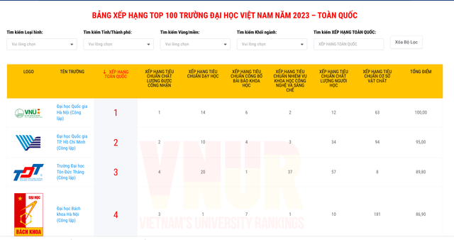 Lần đầu tiên có Bảng xếp hạng ĐH Việt Nam: Trường nào dẫn đầu? - Ảnh 1.