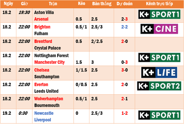 Lịch thi đấu, trực tiếp Ngoại hạng Anh hôm nay 18.2: Hấp dẫn cuộc chiến ngôi đầu  - Ảnh 1.