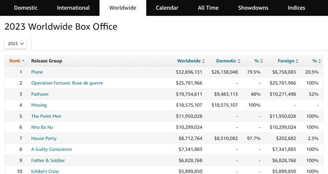 &lsquo;Nh&agrave; b&agrave; Nữ&rsquo; v&agrave;o top 10 phim doanh thu cao nhất thế giới cuối tuần - Ảnh 2.