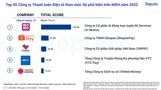 MoMo là Fintech phổ biến nhất trên mạng xã hội năm 2022 - Ảnh 1.