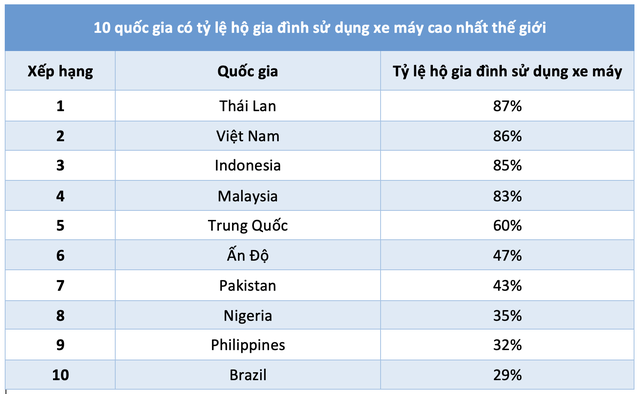 10 quốc gia có tỷ lệ hộ gia đình sử dụng xe máy cao nhất thế giới - Ảnh 3.