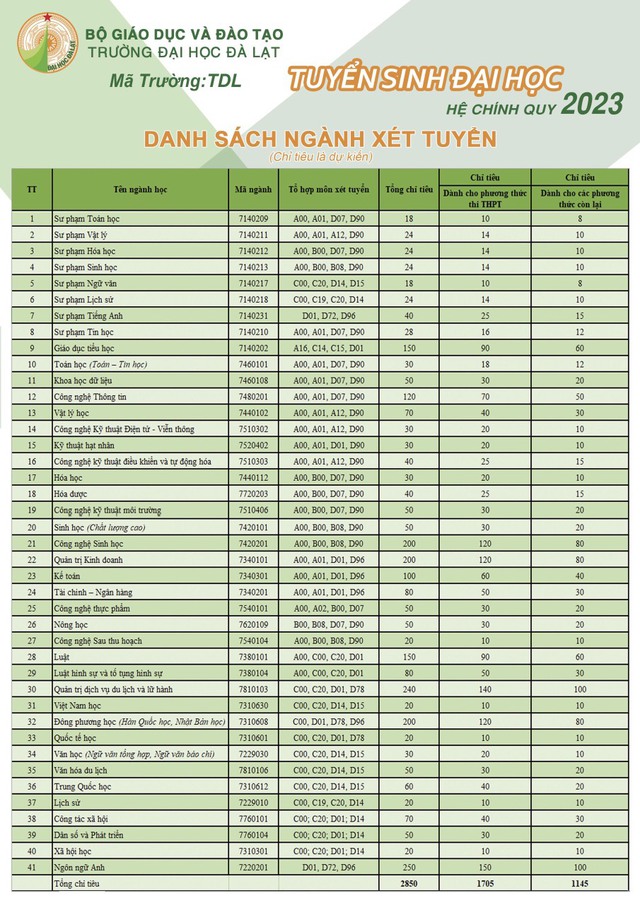 Trường ĐH Đà Lạt công bố phương án tuyển sinh năm 2023 - Ảnh 2.