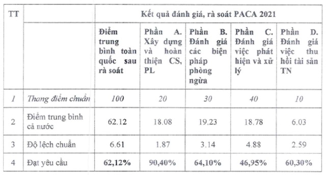 Chấm điểm phòng chống tham nhũng, tỉnh nào thấp nhất? - Ảnh 1.