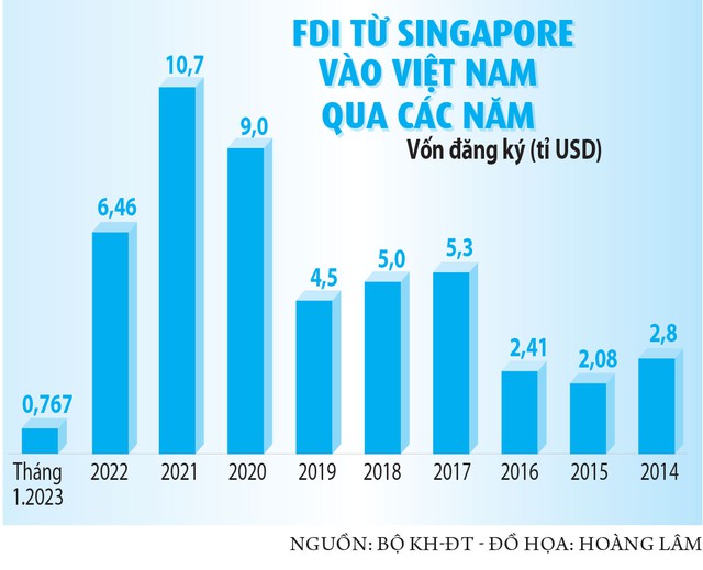  là nhà đầu tư lớn nhất tại Việt Nam - Ảnh 1.