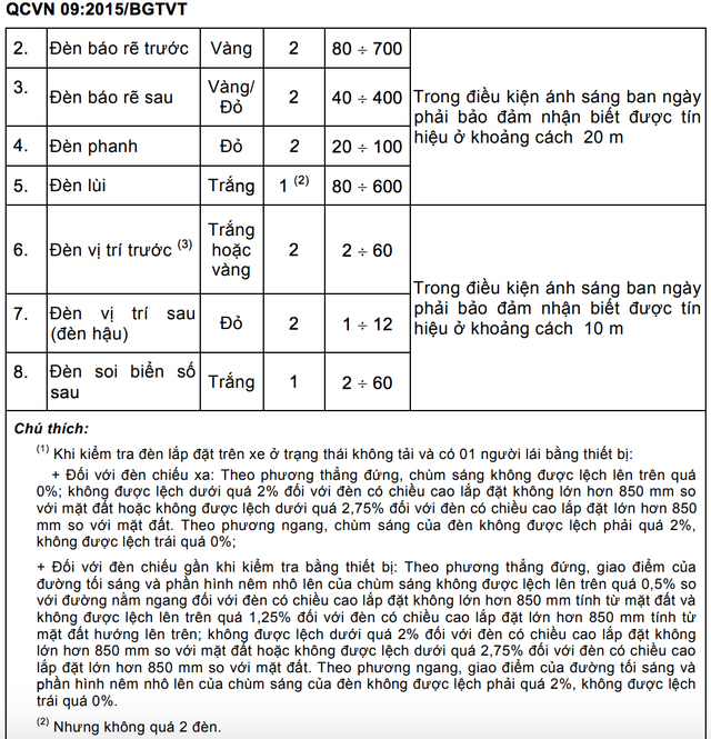 Ô tô chỉ sáng một đèn lùi có đủ điều kiện đăng kiểm? - Ảnh 4.