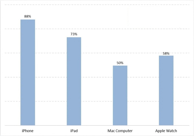 Những thiết bị nào của Apple được ưa chuộng nhất - Ảnh 2.