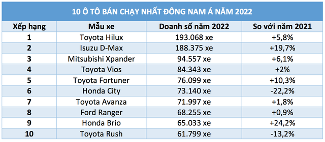 Ô tô 'ế' khách, bật khỏi thị trường Việt Nam lại bán chạy nhất Đông Nam Á - Ảnh 3.