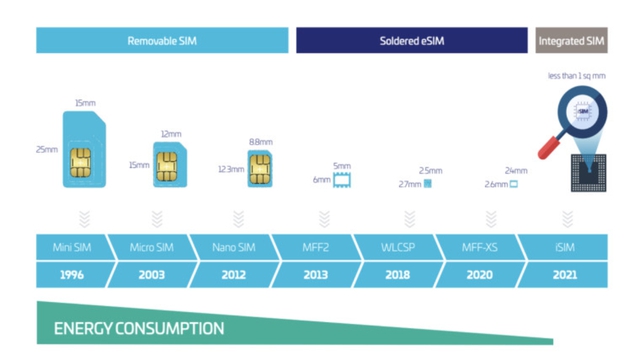 Qualcomm công bố iSIM đầu tiên tại MWC 2023 - Ảnh 1.