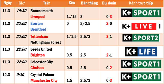 Lịch thi đấu, trực tiếp Ngoại hạng Anh hôm nay 11.3: Sự trở lại của Liverpool  - Ảnh 1.