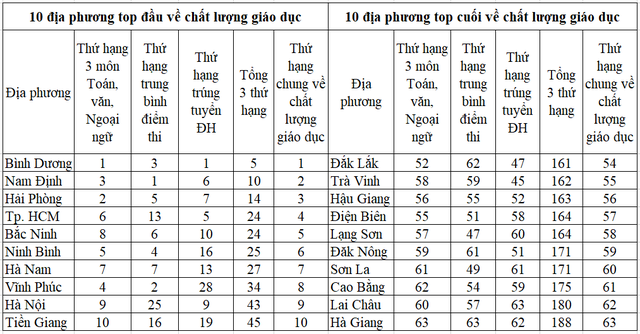 Lý do giúp các địa phương có tỷ lệ vào đại học cao - Ảnh 2.