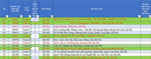 Thêm 5 trung tâm mở lại, Hà Nội hiện có 13 trung tâm đăng kiểm hoạt động - Ảnh 1.