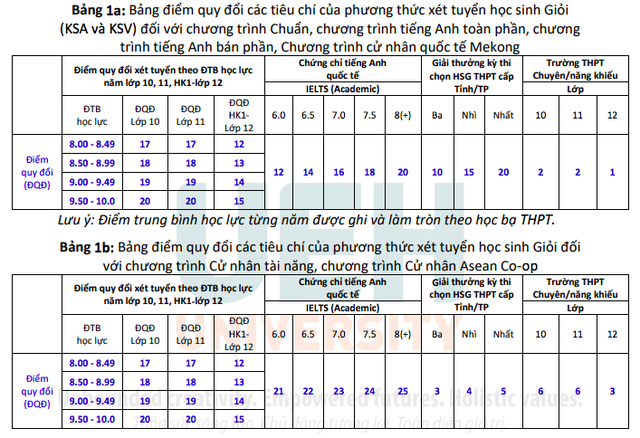 Trường ĐH Kinh tế TP.HCM công bố cách tính điểm xét tuyển năm 2023 - Ảnh 2.