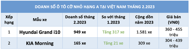 Ô tô giá rẻ nhất Việt Nam: Hyundai Grand i10 bán nhiều gấp 6 lần Kia Morning - Ảnh 2.