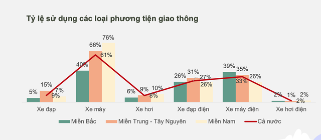 78% người tiêu dùng muốn sử dụng xe điện trong tương lai gần - Ảnh 3.