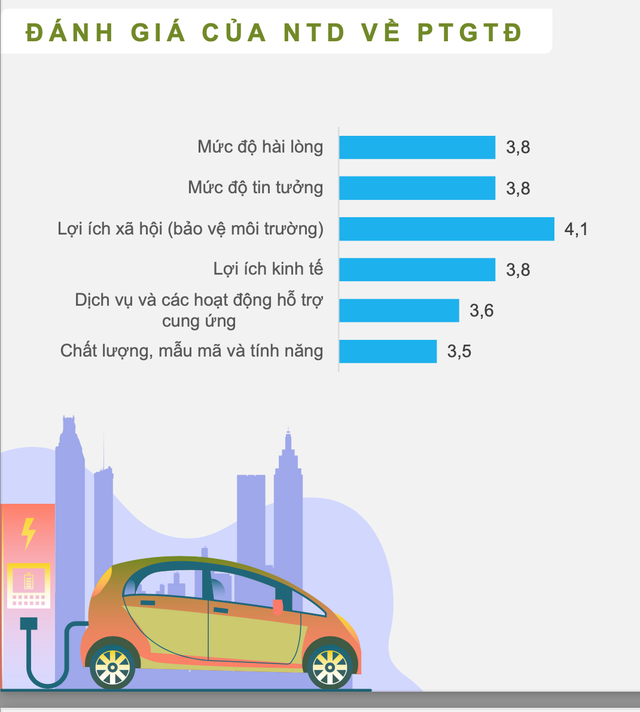 78% người tiêu dùng muốn sử dụng xe điện trong tương lai gần - Ảnh 2.