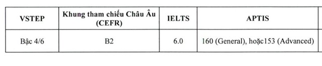 Trường đại học nào vẫn sử dụng chứng chỉ Aptis? - Ảnh 1.