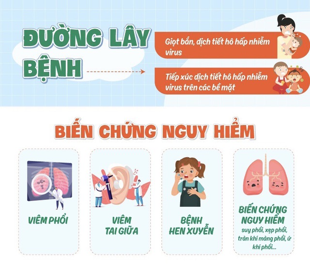 Cảnh báo gia tăng trẻ nhiễm vi rút hợp bào hô hấp - Ảnh 1.