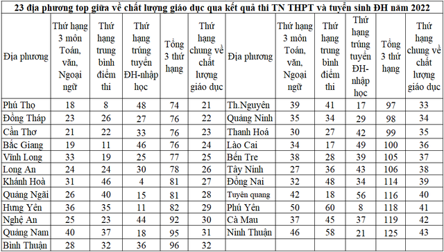 Đối sánh kết quả tốt nghiệp THPT có đánh giá đúng chất lượng giáo dục địa phương? - Ảnh 3.