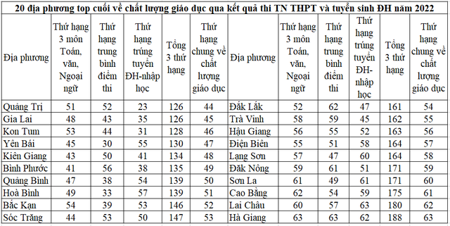 Đối sánh kết quả tốt nghiệp THPT có đánh giá đúng chất lượng giáo dục địa phương? - Ảnh 4.