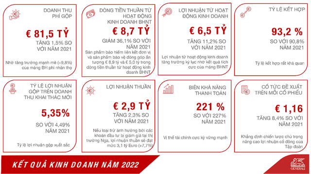 Generali ghi nhận kết quả kinh doanh cao nhất từ trước tới nay, tiếp tục tăng trưởng về phí bảo hiểm và lợi nhuận thuần, khẳng định vị thế tài chính cực kỳ vững mạnh