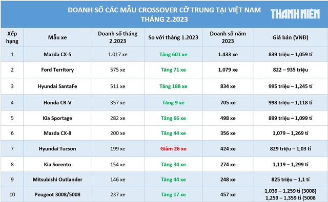 Crossover cỡ trung: Mazda CX-5 đòi lại vị thế, xe Hyundai mất dần sức hút? - Ảnh 1.