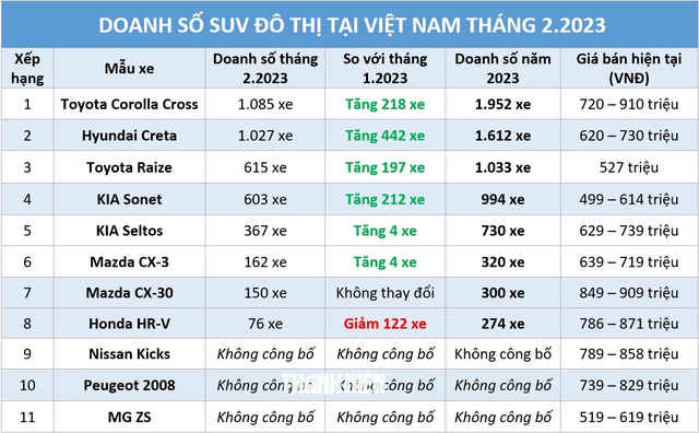 SUV đô thị: Hyundai Creta bứt tốc áp sát Toyota Corolla Cross, Honda HR-V ‘rớt thảm’ - Ảnh 1.