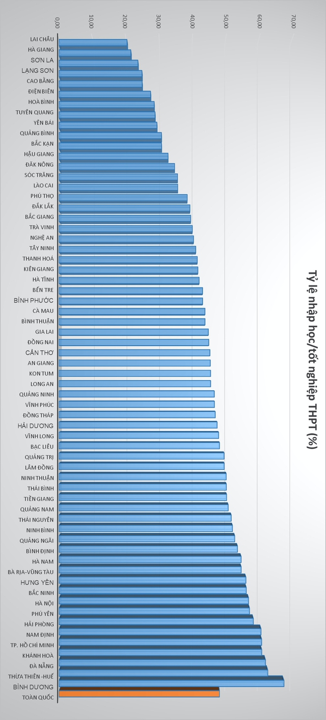 Tuyển sinh ĐH: đâu là vùng 'trũng', có tỷ lệ thí sinh nhập học ĐH thấp nhất? - Ảnh 1.