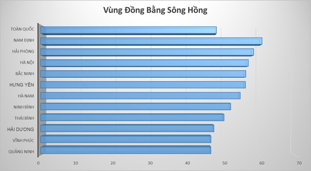 Tuyển sinh ĐH: đâu là vùng 'trũng', có tỷ lệ thí sinh nhập học ĐH thấp nhất? - Ảnh 2.