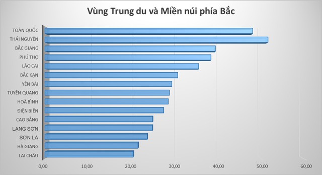 Tuyển sinh ĐH: đâu là vùng 'trũng', có tỷ lệ thí sinh nhập học ĐH thấp nhất? - Ảnh 7.