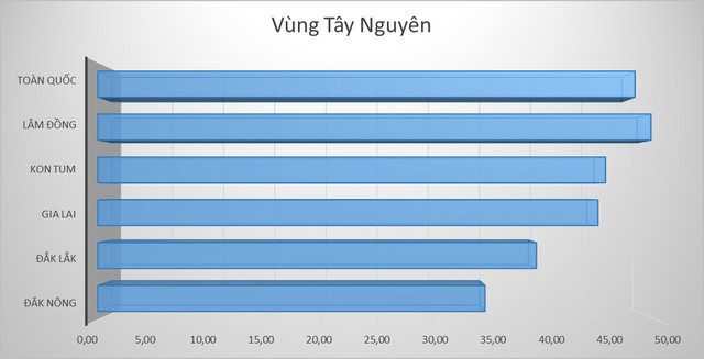 Tuyển sinh ĐH: đâu là vùng 'trũng', có tỷ lệ thí sinh nhập học ĐH thấp nhất? - Ảnh 5.