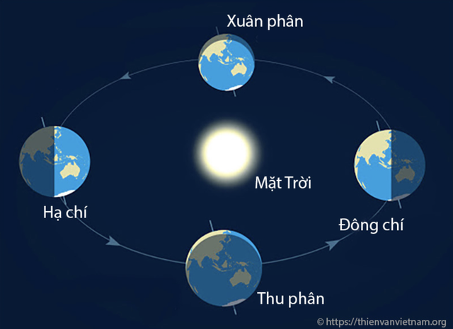 Hôm nay là xuân phân: Điều bất ngờ về các tiết khí, các ngày phân và chí - Ảnh 2.