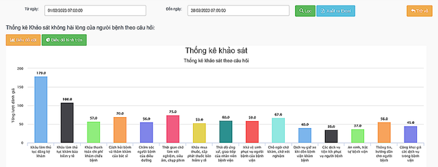 Bệnh nhân không hài lòng những gì khi đi khám bệnh tại bệnh viện? - Ảnh 1.